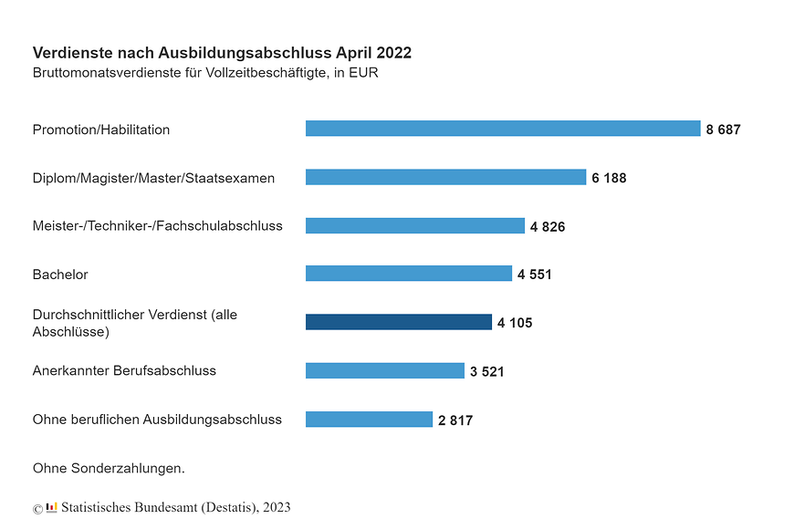 Balkendiagramm zum Verdienst nach Ausbildungsabschluss April 2022