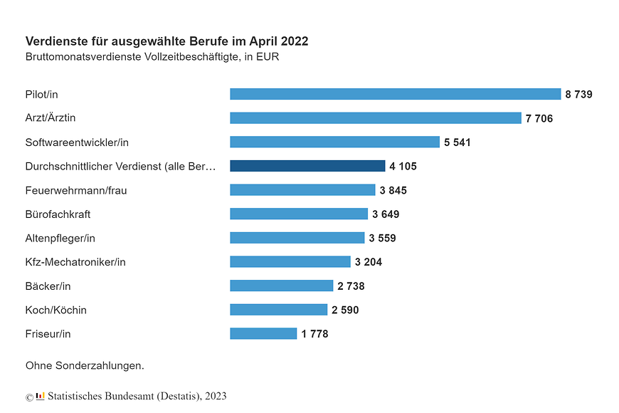 Balkendiagramm Verdienst für ausgewählte Berufe im April 2022