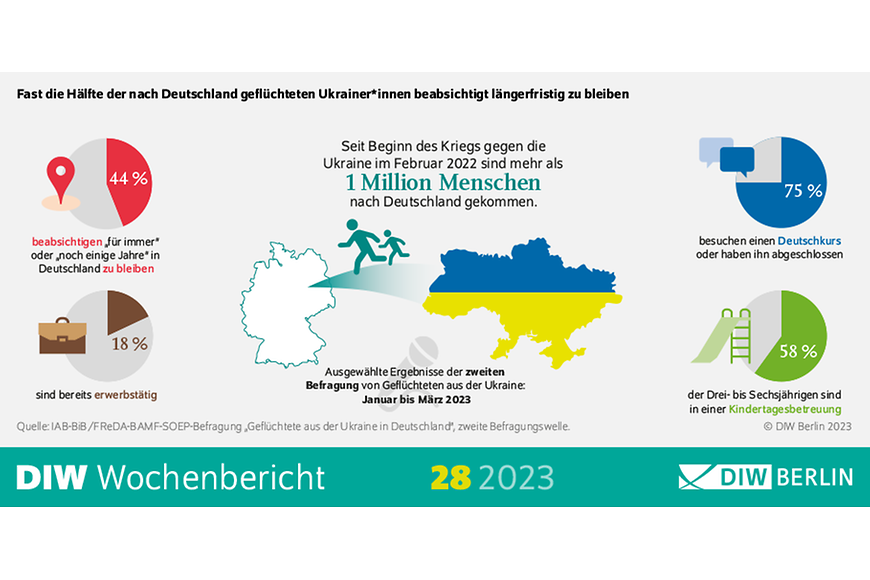 Grafik zur Bleibeabsicht von geflüchteten Ukrainer:innen in Deutschland