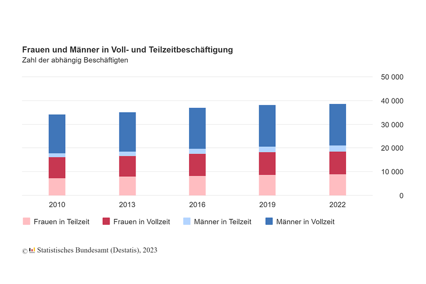 Balkendiagramm zu Frauen und Männern in Voll- und Teilzeitbeschäftigung