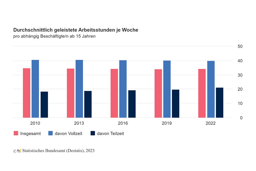 Balkendiagramm zu durchschnittlich geleisteten Arbeitsstunden je Woche 