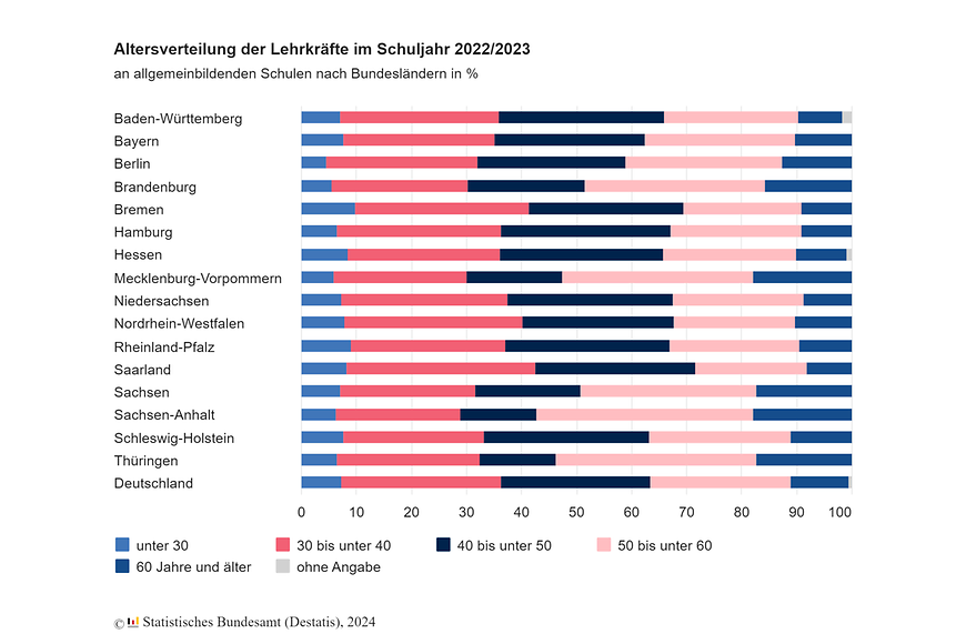 Balkendiagramm Altersverteilung der Lehrkräfte im Schuljahr 2022/2023