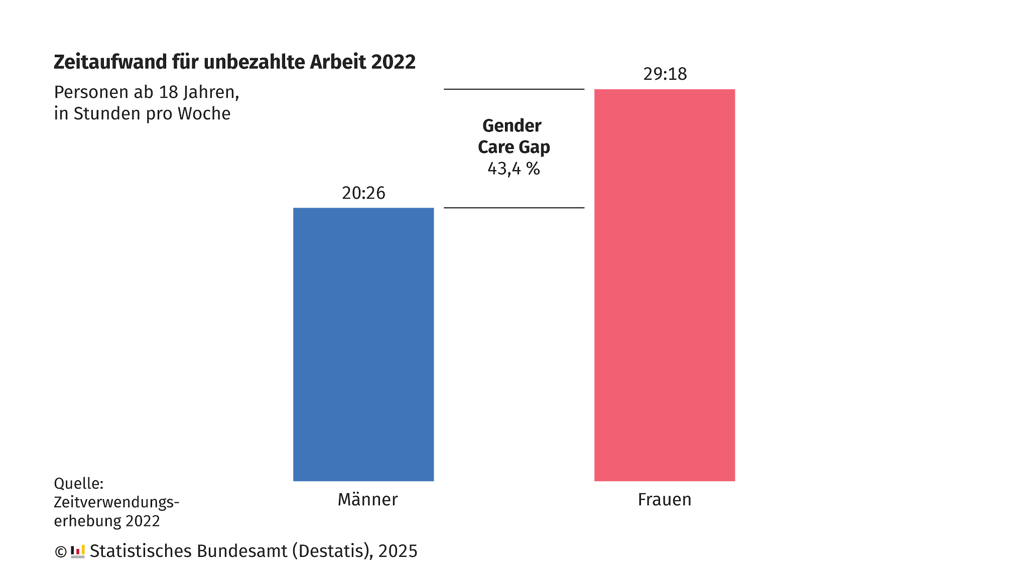 Die Grafik zeigt den Zeitaufwand für unbezahlte Arbeit 2022 für Personen ab 18 Jahren in Stunden pro Woche