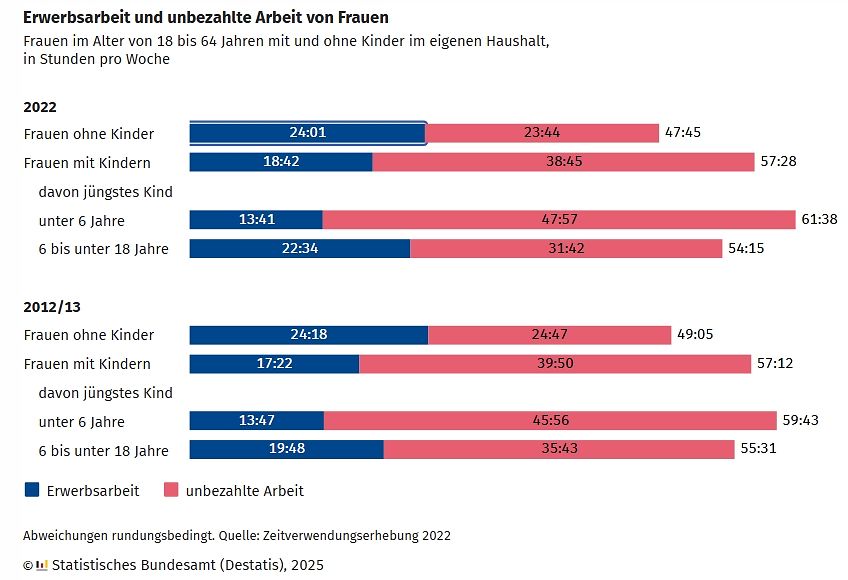 Die Grafik zeigt die Erwerbsarbeit und unbezahlte Arbeit von Frauen im Alter von 18 bis 64 Jahren mit und ohne Kinder 