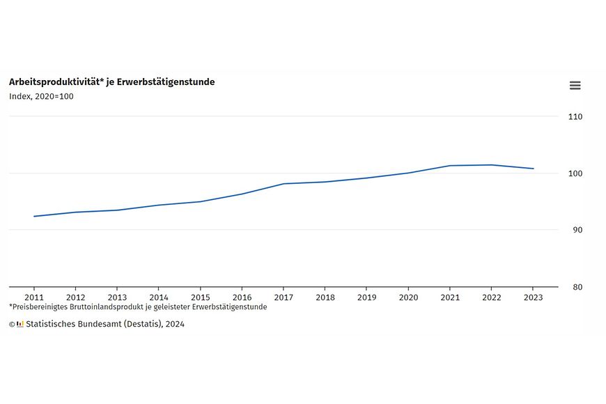Destatis_Arbeitsproduktivität je Erwerbstätigenstunde