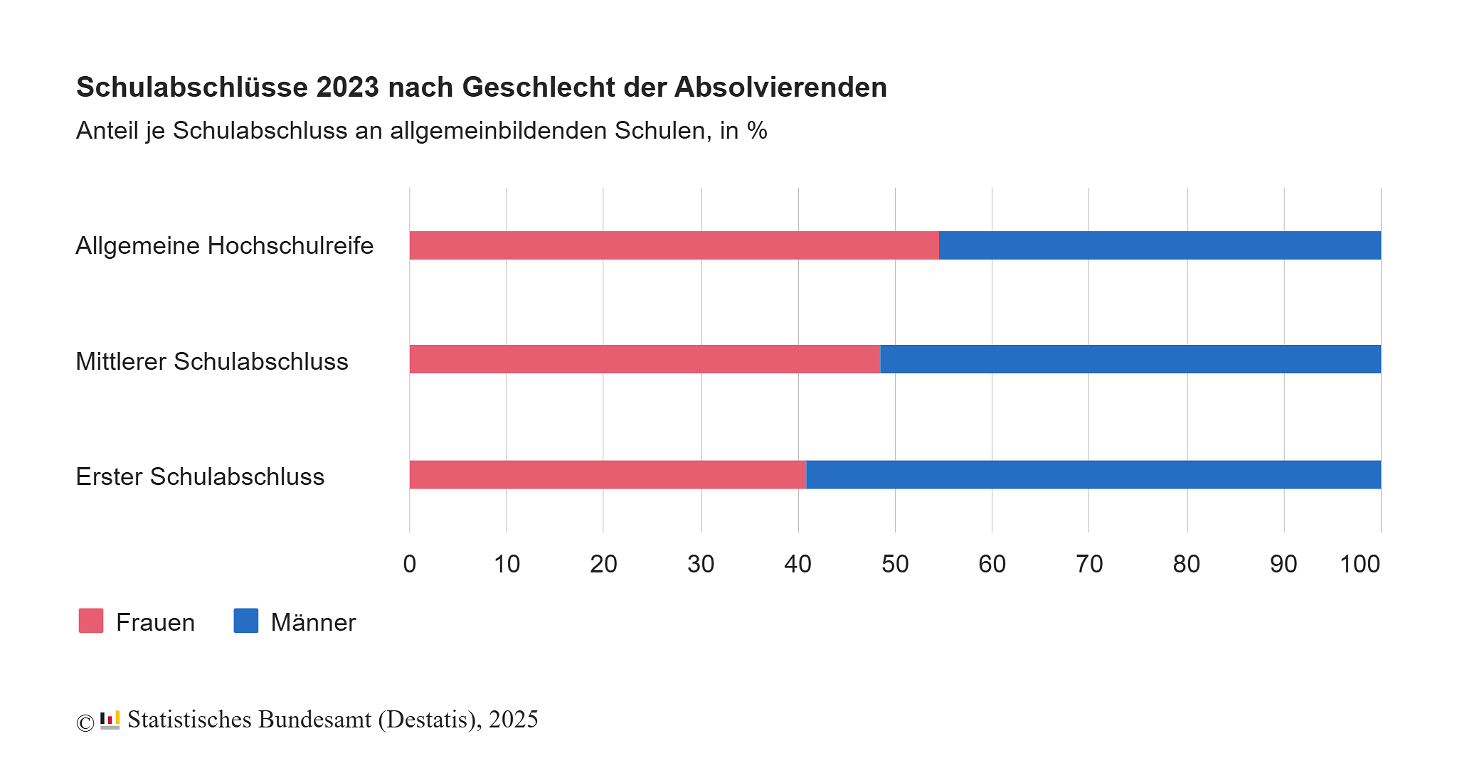 Schulabschlüsse 2023 nach Geschlecht