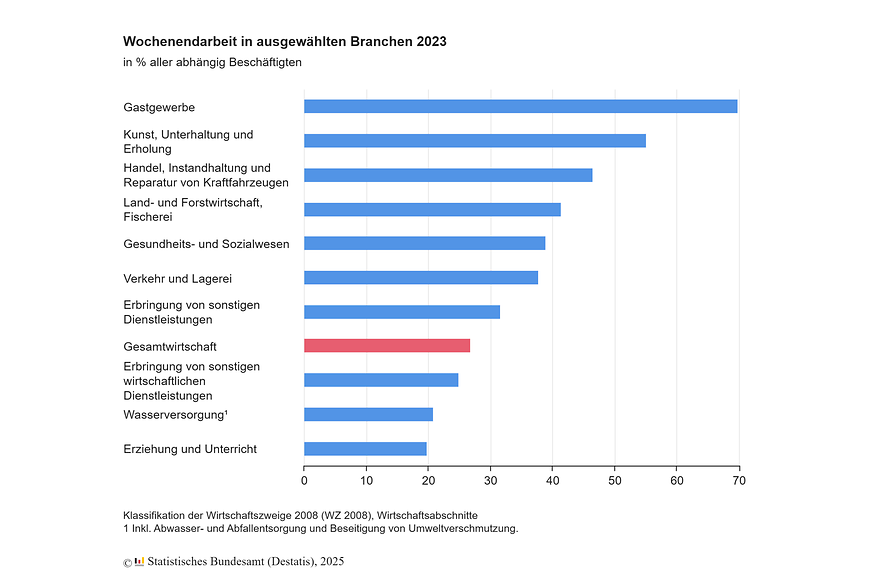 Wochenendarbeit in ausgewählten Branchen 2023 