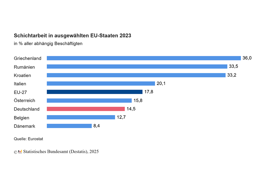 Schichtarbeit in ausgewählten EU-Staaten 2023