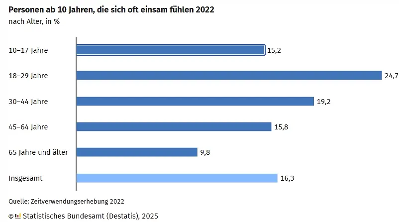 Grafik zu Personen ab 10 Jahren, die sich oft einsam fühlen in 2022